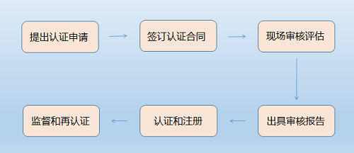 ISO认证流程,ISO认证,北京ISO认证,ISO27001认证,管理体系认证